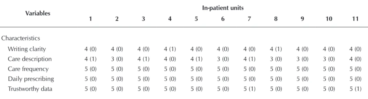 Table 4 –  Aspects of prescribing and satisfaction of nurses according to prescribing processes per in-patient units - Md (IR) -  São José do Rio Preto, São Paulo, Brazil, 2015