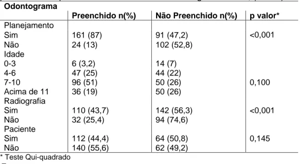 Tabela  1  -  Associação  entre  preenchimento  do  odontograma  e  do  planejamento  com  a  presença  de  radiografia,  panorâmica  e  idade  no  prontuário dos pacientes atendidos na Clínica Integrada Infantil, (n=378) 