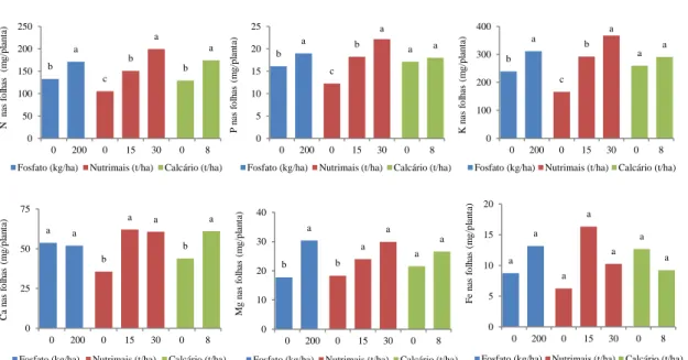 Figura 3.3. Acumulações de nutrientes (mg planta -1 ) de N, P, K, Ca, Mg e Fe nas folhas de  alface