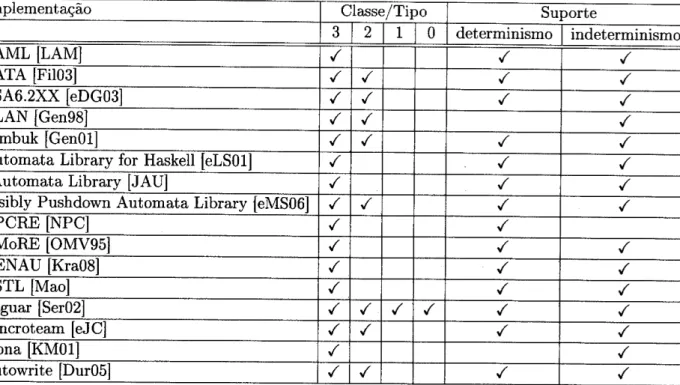 Tabela  2.2:  Bibliotecas  estudadas  e  o  tipo  de autómâtos  que suportão