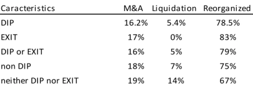 Table IV:  DIP EXIT DIP OR EXIT non DIP neither DIP nor EXIT