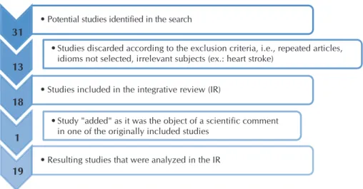 Figure 1 – Diagram illustrating the study selection process for the integrative review31