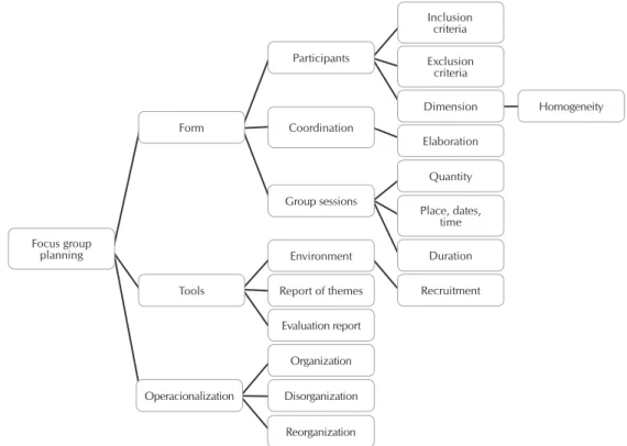 Figure 1 – Organizational chart of the focus group planning