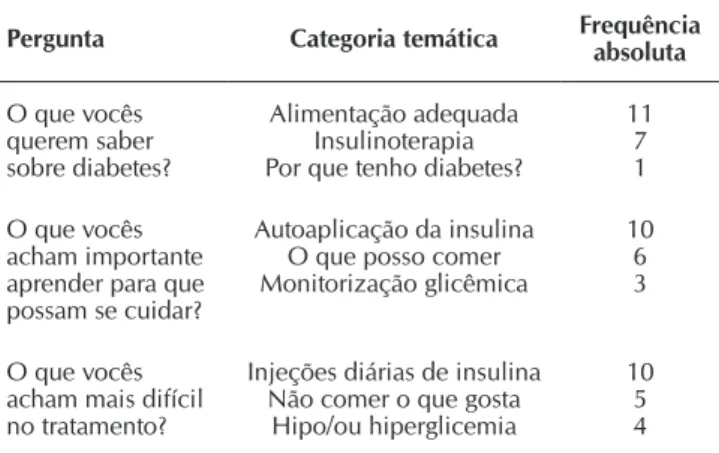 Tabela 2 –  Descrição das categorias temáticas que emergiram das  entrevistas em grupos focais com crianças com  Diabe-tes Mellitus Tipo 1, Fortaleza, Ceará, Brasil, 2015