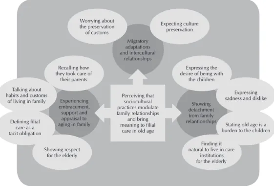 Figure 1 -  Diagram of the phenomenon representation: perceiving that sociocultural prac- prac-tices modulate family relationships and bring meaning to filial care in old age