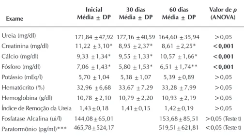 Tabela 2 –  Resultados dos exames laboratoriais dos pacientes hiperfosfatêmicos ini- ini-cial, 30 e 60 dias após a intervenção educativa de enfermagem, Ijuí, Rio  Grande do Sul, Brasil, 2013