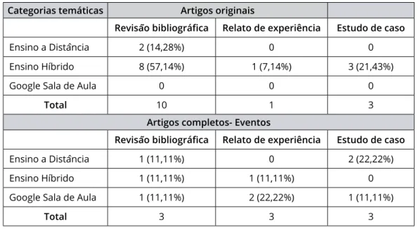 tabela 1: Artigos divididos por categorias temáticas.