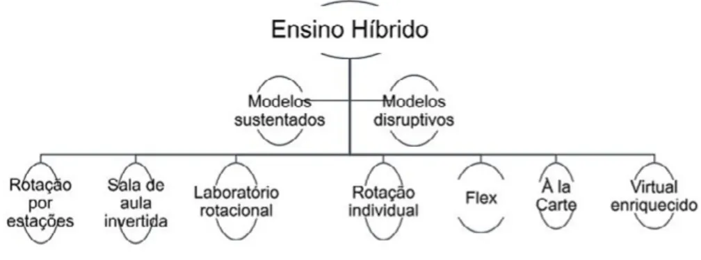 Figura 1: Tipos de modelos sustentados e disruptivos presentes no ensino híbrido.