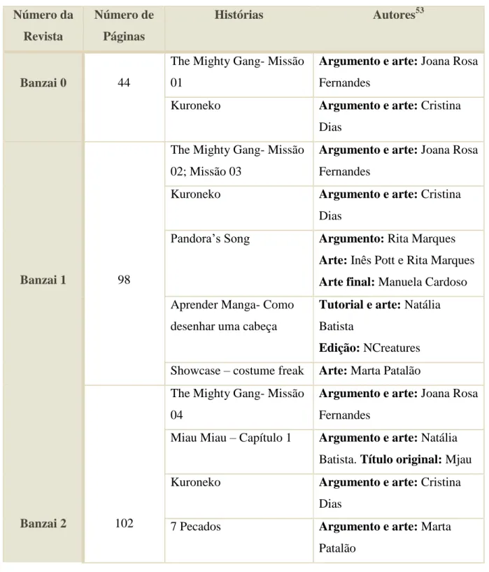 Tabela 3: Composição da revista Banzai  Número da  Revista  Número de Páginas  Histórias  Autores 53 Banzai 0  44 