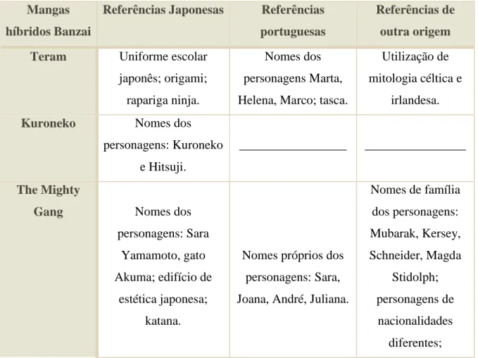Tabela 5- Referências Culturais utilizadas pelas autoras Banzai 