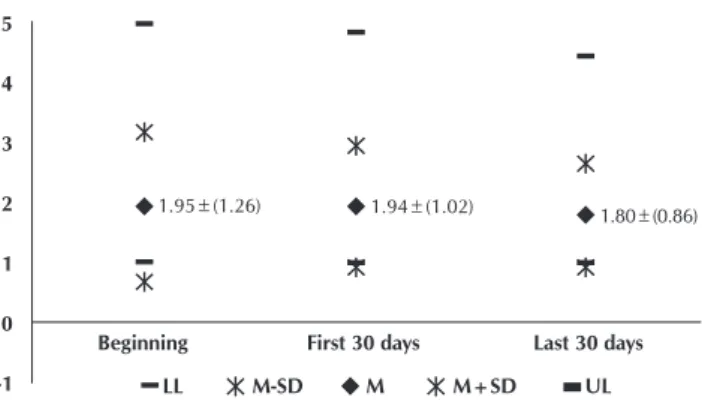 Figure 1 –  Daily assessment of itching at the beginning, af- af-ter the first 30 days, and afaf-ter 60 days of nursing  educational intervention, Ijuí, Rio Grande do Sul,  Brazil, 2013