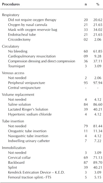 Table 1 –  Emergency interventions performed in trauma pa- pa-tients, assisted by air medical service from October  of 2014 to December of 2015, Florianopolis, Santa  Catarina, Brazil