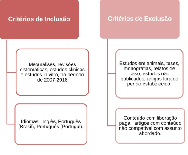 Figura 1 – Fluxograma demostrando os critérios de inclusão e exclusão  seguidos na presente revisão de literatura