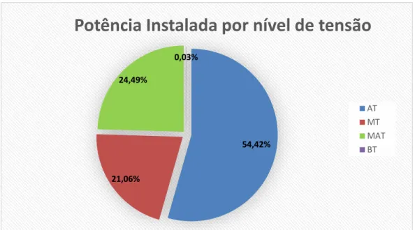 Figura 2.2 - Distribuição da potência instalada de PRE por nível de tensão em Portugal