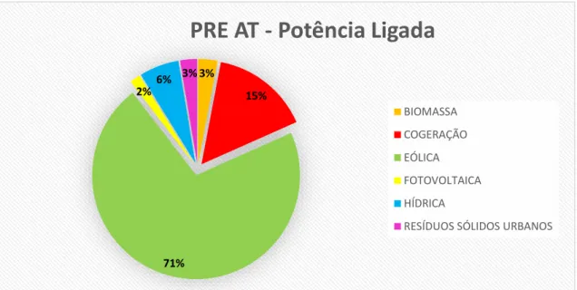 Figura 2.5 - Distribuição da potência ligada de PRE na rede AT por tipo de tecnologia