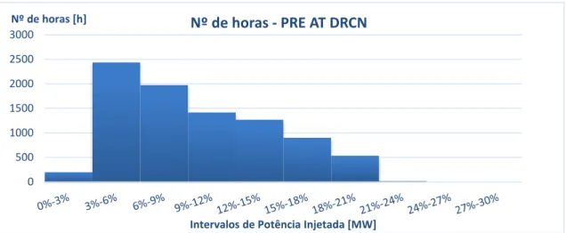 Figura 2.16 – Contagem do número de horas em que a PRE na DRC Norte, esteve num determinado  patamar de produção