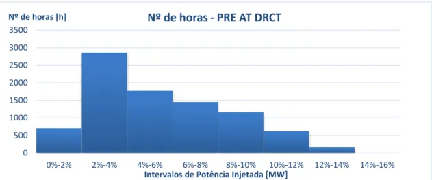 Figura 2.19 – Contagem do número de horas em que a PRE na DRC Tejo, esteve num determinado  patamar de produção