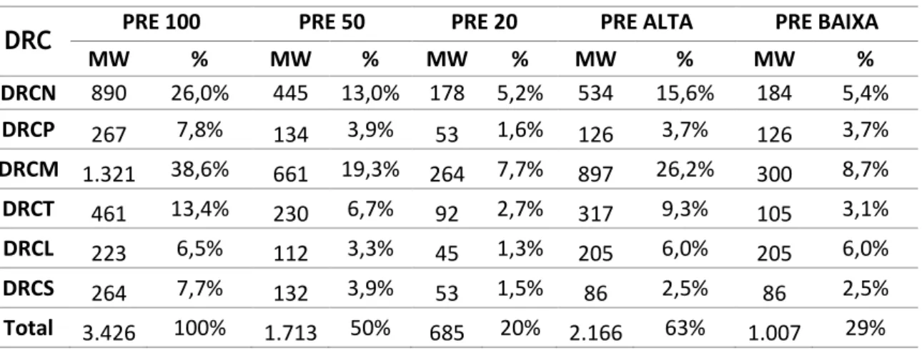 Tabela 4.3 - Níveis de produção PRE considerados em cada cenário 
