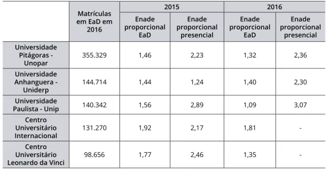 tabela 9: Resultado nos Enades de 2015 e 2016 das principais ofertas para as duas modalidades.
