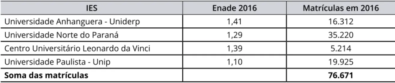 tabela 11: Resultado no Enade 2016 das principais ofertas para o curso de Serviço Social com EaD.