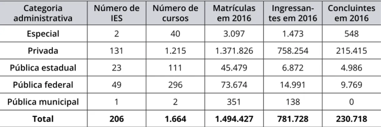 tabela 3: Oferta de EaD em 2015 e 2016.