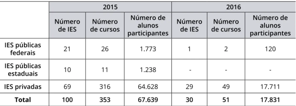 tabela 4: Universo de resultados do Enade 2015 e 2016.