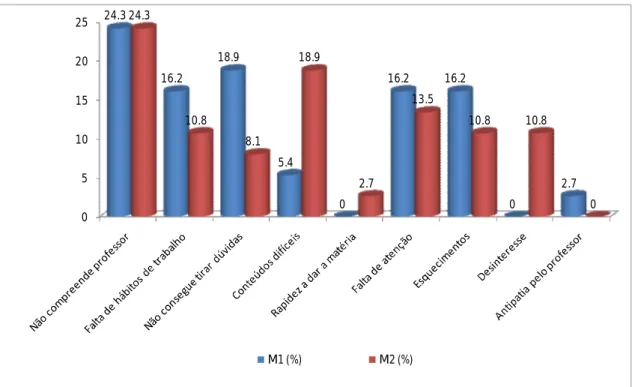 Figura 1. Distribuição da principal causa de insucesso escolar identificada no M1 e M2 