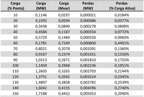 Tabela 5.3 - Simulação da rede MT Alto S. João - Ceira, em diferentes cenários de carga 