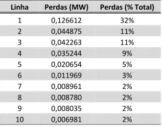 Tabela 5.11 - Linhas com perdas mais elevadas no cenário de ponta da rede MT Entre-os-Rios - Guilhufe 
