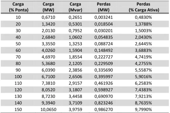Tabela 5.12 - Simulação da rede MT Entre-os-Rios - Guilhufe, em diferentes cenários de carga 