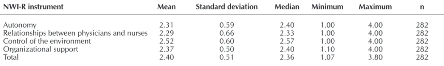 Table 1 –  Descriptive measures of the NWI-R by domain and total score, São Paulo, São Paulo, Brazil, 2012