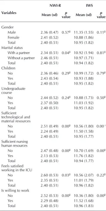 Table 5 –  Multiple linear regression model of the associa- associa-tion of the factors of the nursing team and  envi-ronment of nursing practices with the Index of  Work Satisfaction, São Paulo, Brazil, 2012