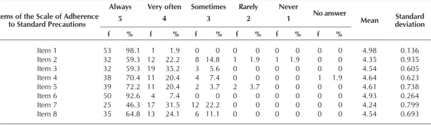 Table 2 –  Distribution of the nursing professionals from the clinical medical division (n= 54), according to the items of the  Scale of Adherence to Standard Precautions, Uberaba, Minas Gerais, Brazil, 2015