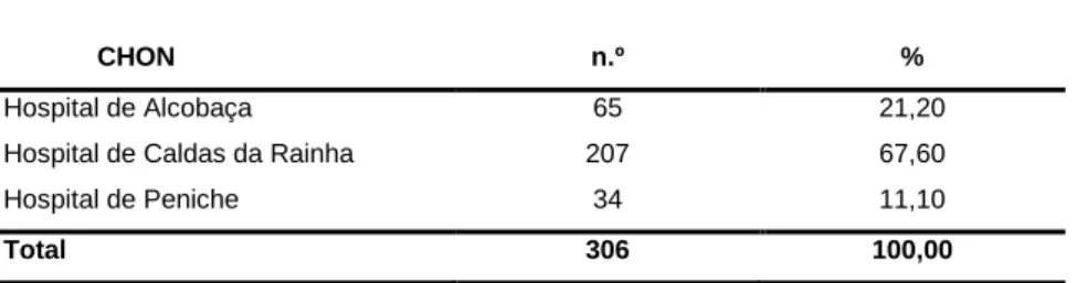Tabela 1 – Distribuição dos profissionais pelos hospitais onde exercem a atividade 