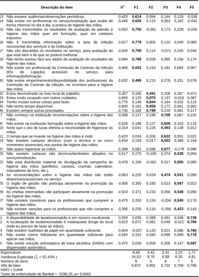 Tabela  5  –  Análise  fatorial  da  BAHM  pelo  método  de  condensação  em  componentes  principais