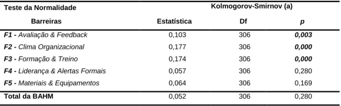 Tabela 7 – Teste de Kolmogorov-Smirnov para os fatores e o total da escala BAHM