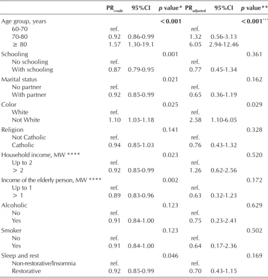 Table 3 –  Crude and adjusted analysis of functional incapacity for the Basic Activities of  Daily Living (BADLs) according to independent variables (N = 388), Teresina,  Piauí, Brazil, 2013