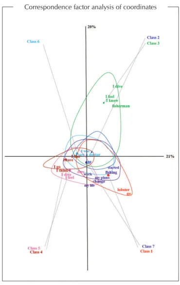 Figure 2 –  Correspondence factor analysis that generated the  quadrants of social representations for fishermen  with spinal cord injury caused by diving
