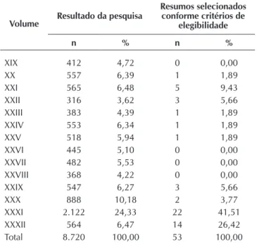 Tabela 1 –  Distribuição do número de resumos encontrados  e selecionados de acordo com os critérios de  ele-gibilidade, 2015