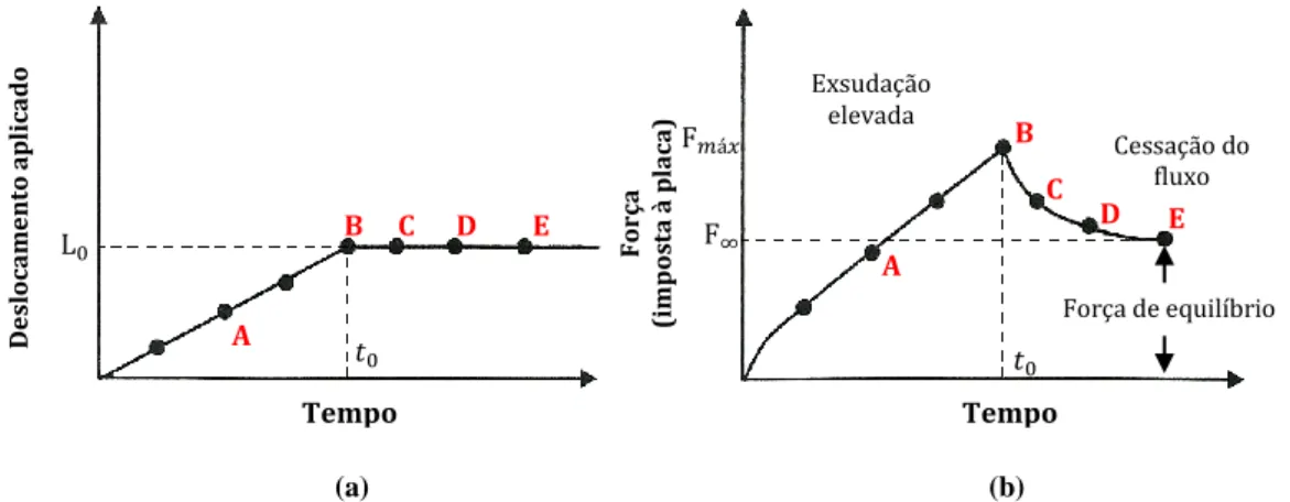 Figura  4.7  -  Curvas  representativas  do  comportamento  em  modo  tensão-relaxamento  da  cartilagem:  (a)  Deslocamento  imposto  na  amostra  com  início  em  t 0 ;  (b)  resposta  do  tecido  em  modo  tensão-relaxamento,  (Adaptado de Completo &amp