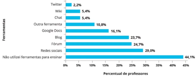 Gráfico 1: Ferramentas da Web 2.0 utilizadas pelos professores na sua prática docente (n=150 usos relatados  por 52 professores)