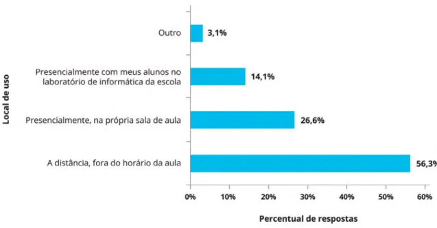 Gráfico 3: Local em que as ferramentas foram utilizadas para ensinar (n=64 respostas declaradas  por 52 professores)