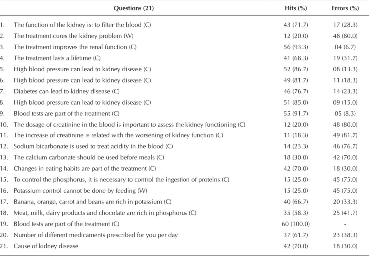 Table 3 –  Proportion of hits and errors of items related to knowledge of chronic kidney disease (correct – C, wrong – W),  answered by 60 chronic renal patients in pre-dialytic treatment, assisted in a Nephrology ambulatory clinic at a  teaching hospital,