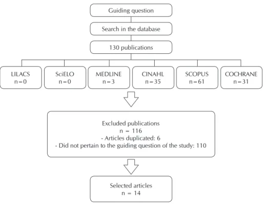 Figure 1 shows the distribution of the articles found and  those selected according to the inclusion criteria