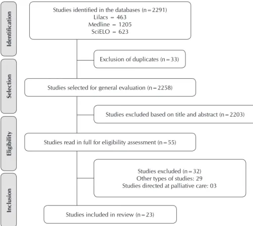 Figure 1 - Flowchart of the study selection process