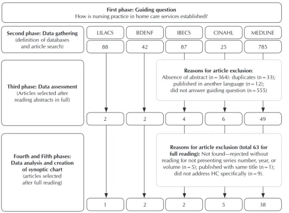 Figure 1 - Flow of study selection process for integrative review