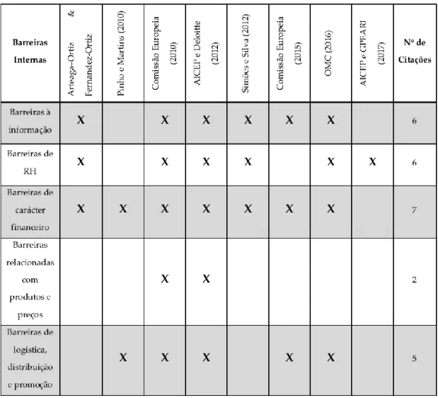 Tabela 1 - Barreiras internas nos casos de estudo 