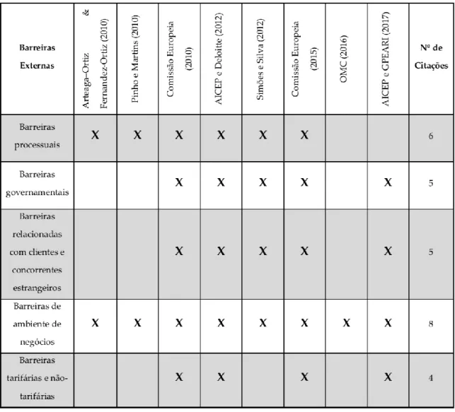 Tabela 2 - Barreiras externas nos casos de estudo 