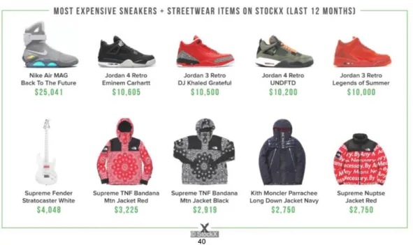 Figura 10: Lista de peças streetwear mais caras dos últimos 12 meses no site de leilões  StockX
