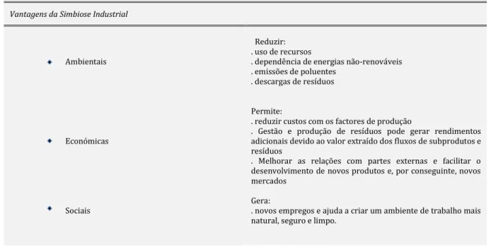 Tabela 1 – Vantagens da Simbiose Industrial  Adaptado de (Mirata, 2004) 